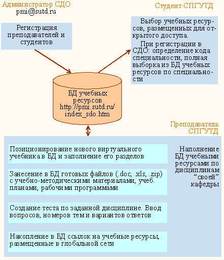 Схема взаимодействия пользоватедей СДО СПГУТД